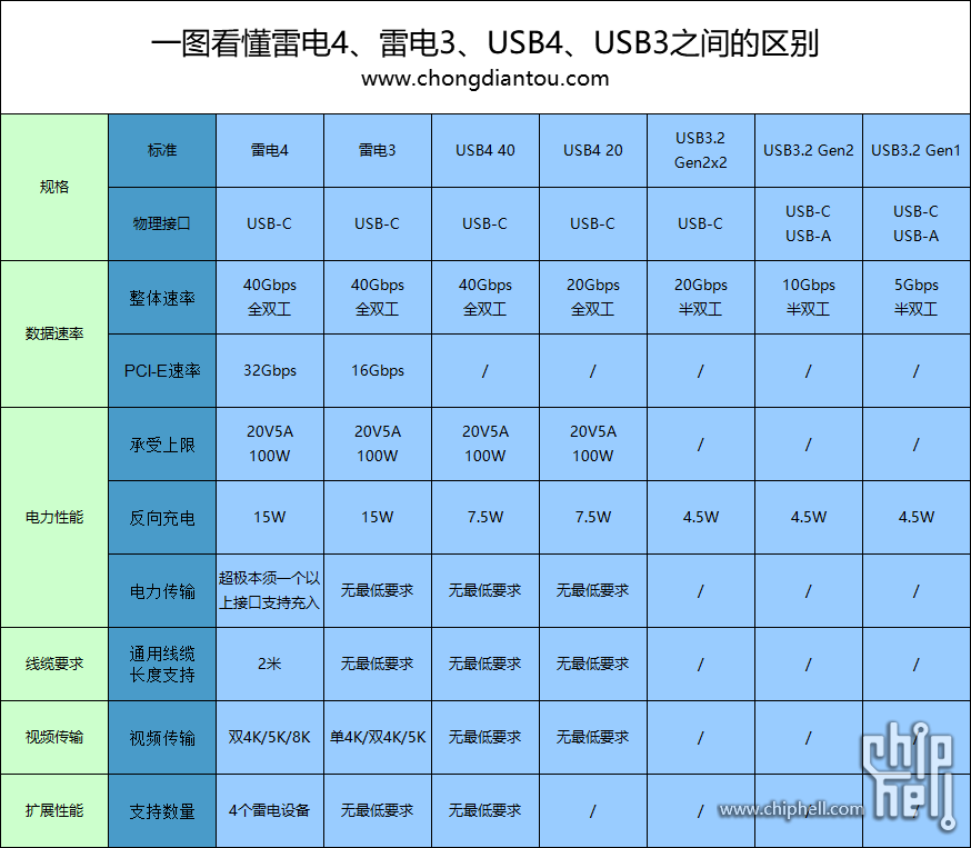 雷电4、雷电3、USB4、USB3之间的区别.png