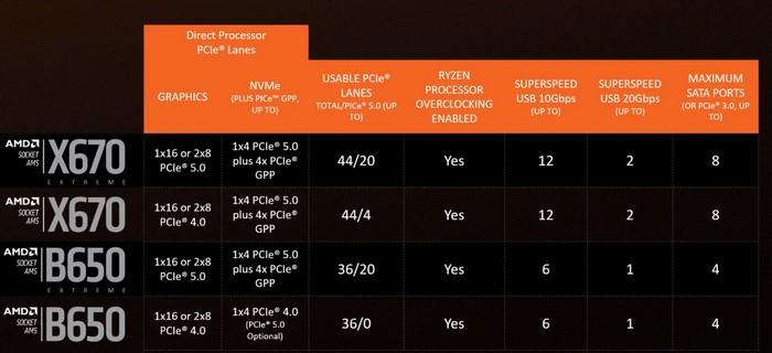 AMD A620主板将发布，不支持PCIe 5.0，支持非X版新锐龙Ryzen 7000-3.jpg