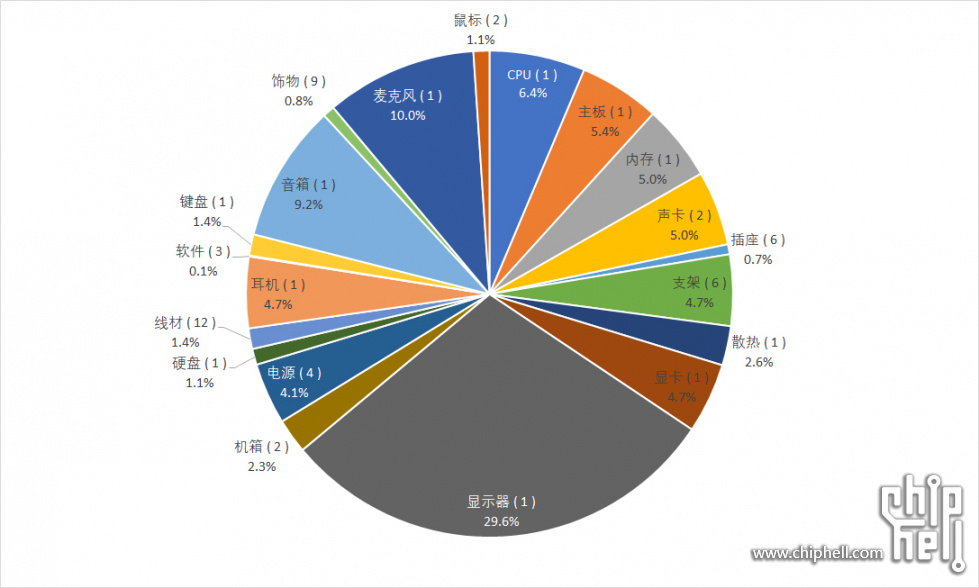 57件产品分类汇总后的费用分布.jpg