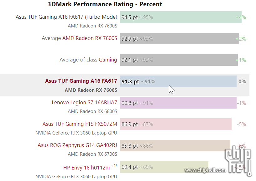 RX7600S-3DMARK-RATING.png