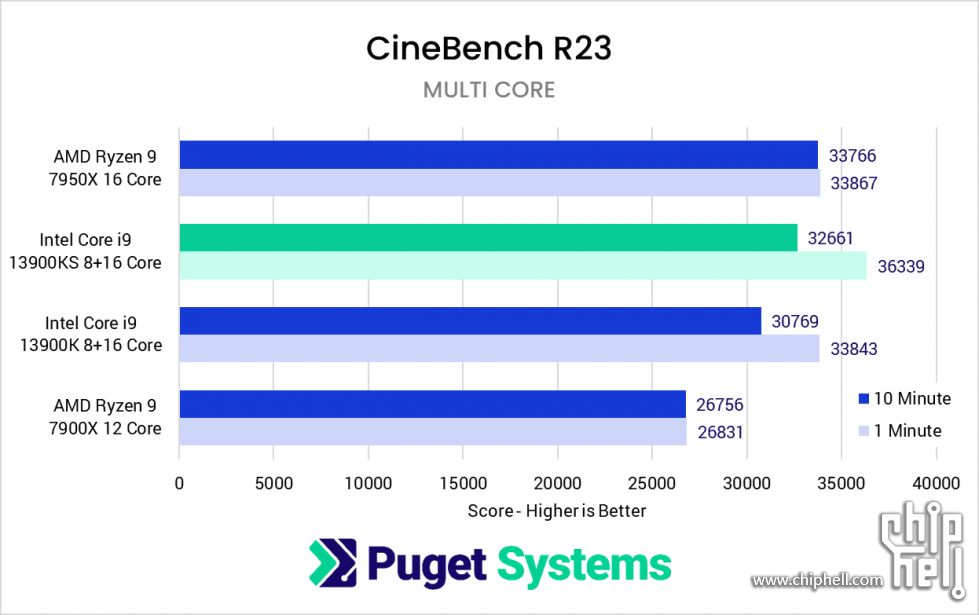 Intel-Core-i9-13900KS-CineBench-R23-Multi-Core-Mode-Benchmark-Results.png