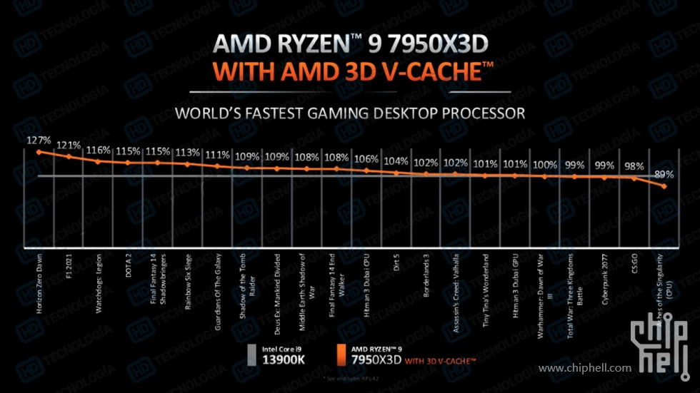 Segun-AMD-el-Ryzen-9-7950X3D-es-6-mas-rapido-que-el-i9-13900K-y-16-mas-rapido-qu.jpg