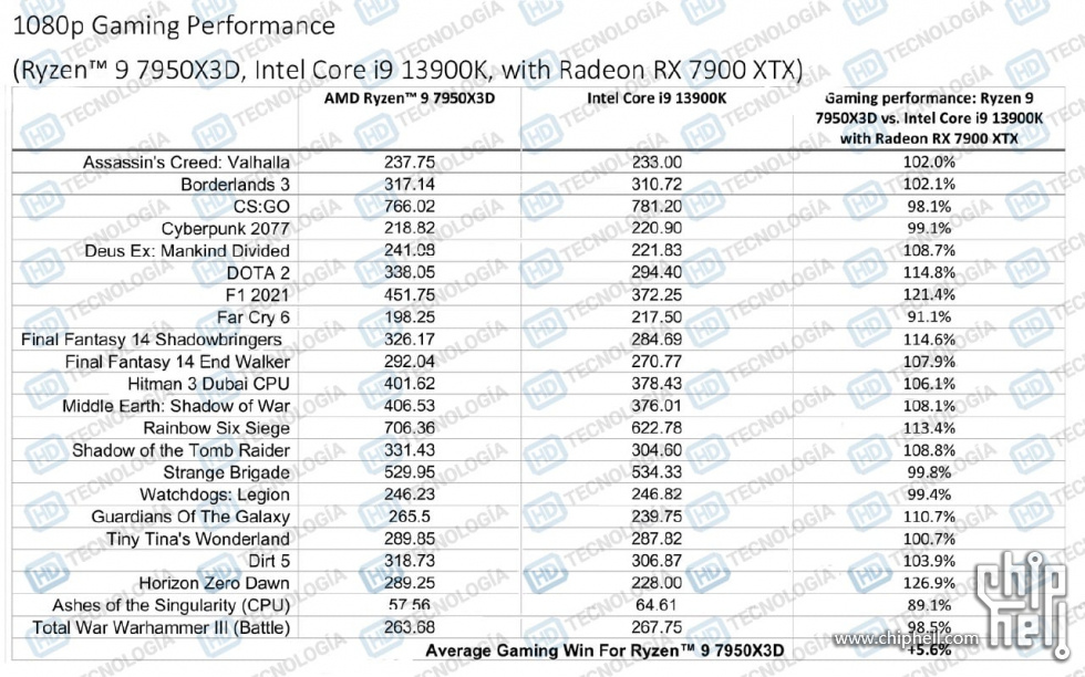 Segun-AMD-el-Ryzen-9-7950X3D-es-6-mas-rapido-que-el-i9-13900K-y-16-mas-rapido-qu.jpg