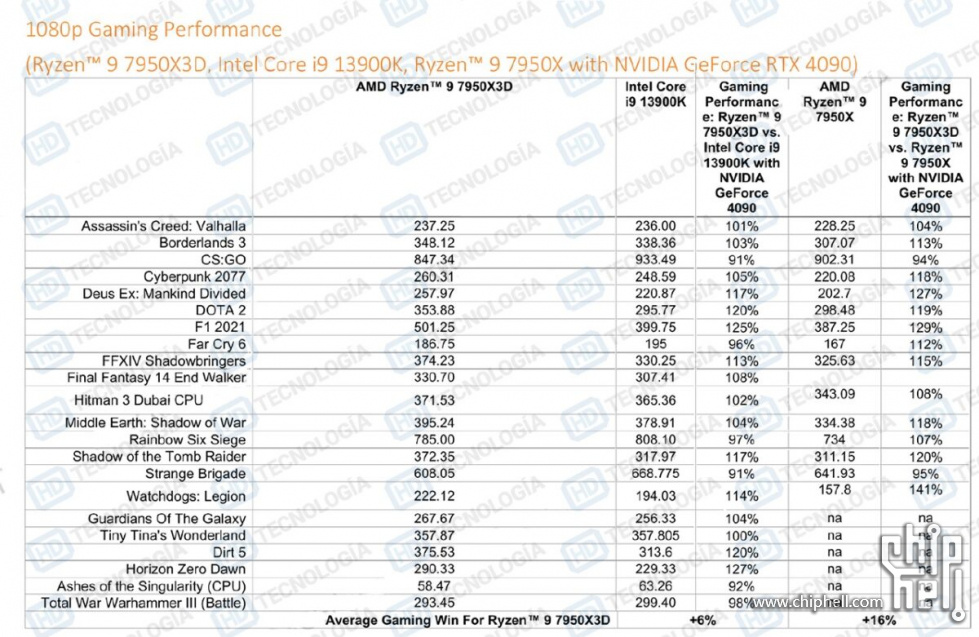 Segun-AMD-el-Ryzen-9-7950X3D-es-6-mas-rapido-que-el-i9-13900K-y-16-mas-rapido-qu.jpg