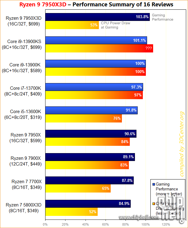 AMD-Ryzen-9-7950X3D-Performance-Zusammenfassung.png