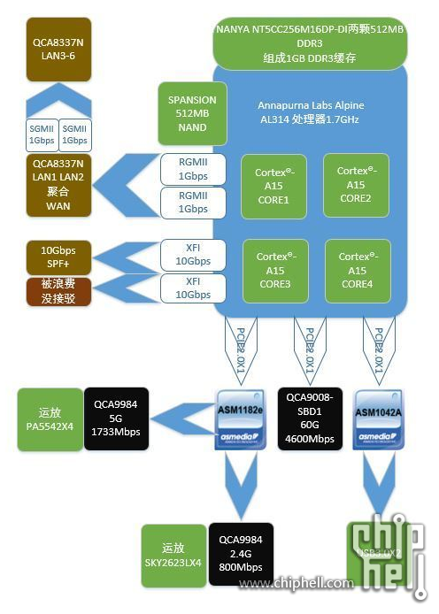 Netgear R9000 芯片方块图