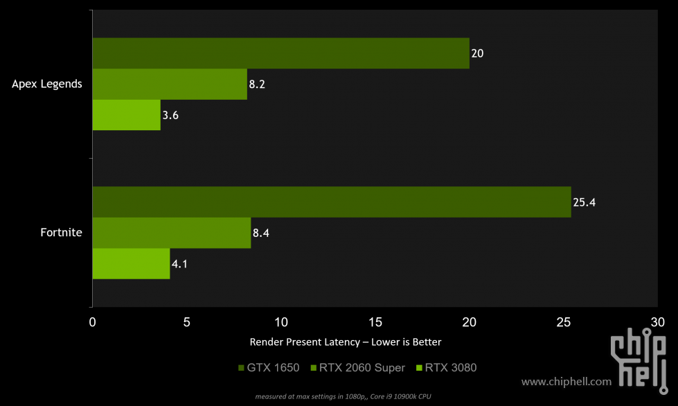 nvidia-latency-optimization-guide-apex-legends-fortnite-render-present-latency.png