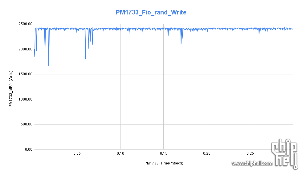 PM1733_Fio_rand_Write.png