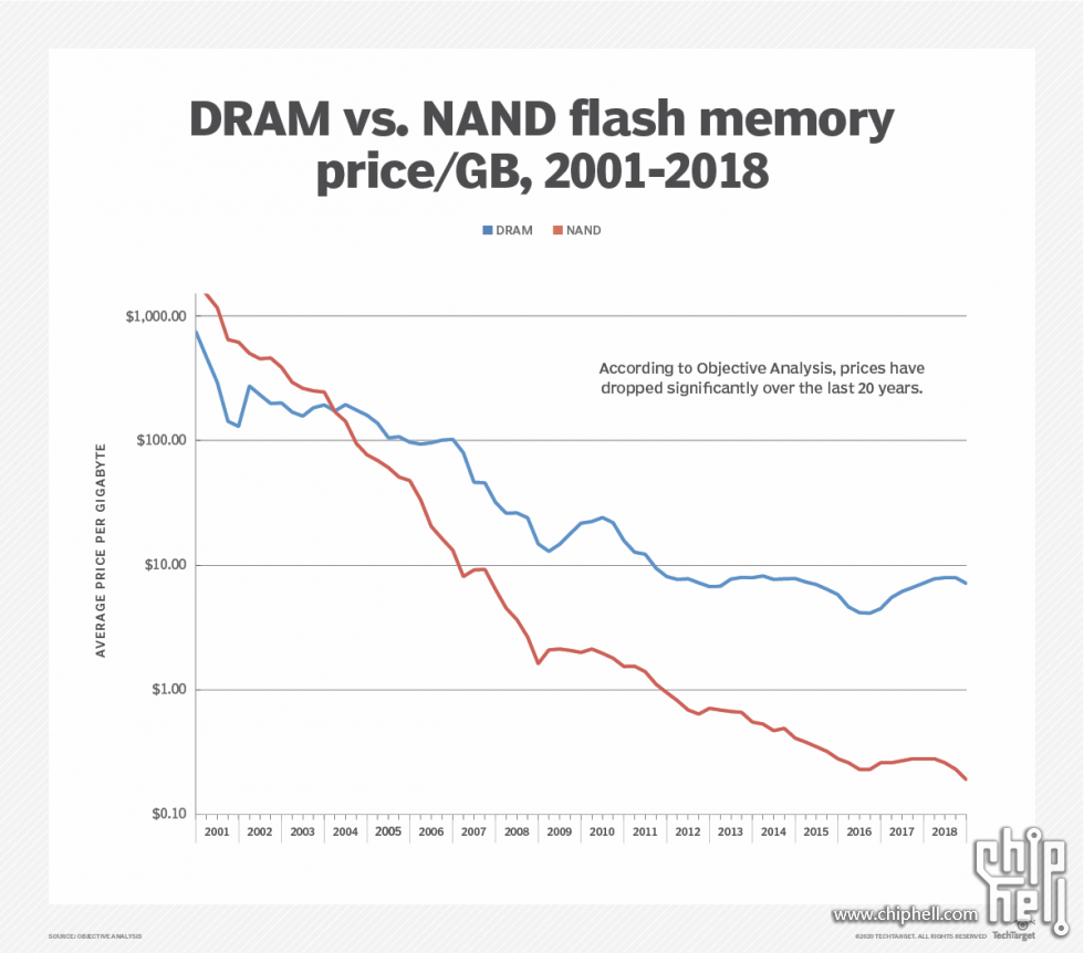 storage-dram_vs_nand_flash_memory_price-f.png