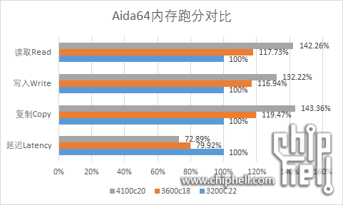 Aida64内存跑分对比.png