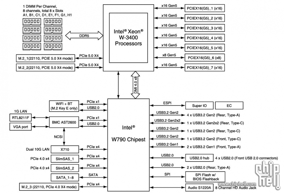 ASUS-Pro-WS-W790E-SAGE-SE-Block-Diagram-Xeon-W-3400.jpg