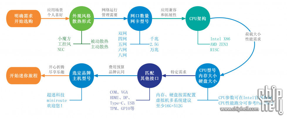 迷你主机选购流程.jpg