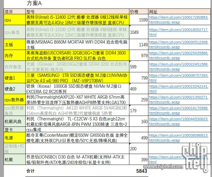 配置预算表