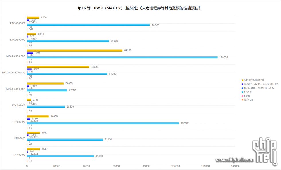 fp16 等 10W￥ (MAX3卡)  (性价比)《未考虑程序等其他瓶颈的性能预估》.png