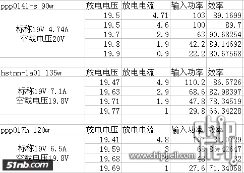 19V电源适配器效率20110803_6f0fb95ee3f20365f492Rmwo62rUSqZC.png