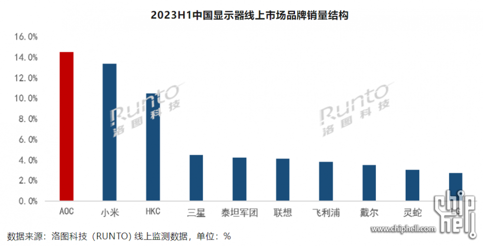 2023H1显示器销量排名.png