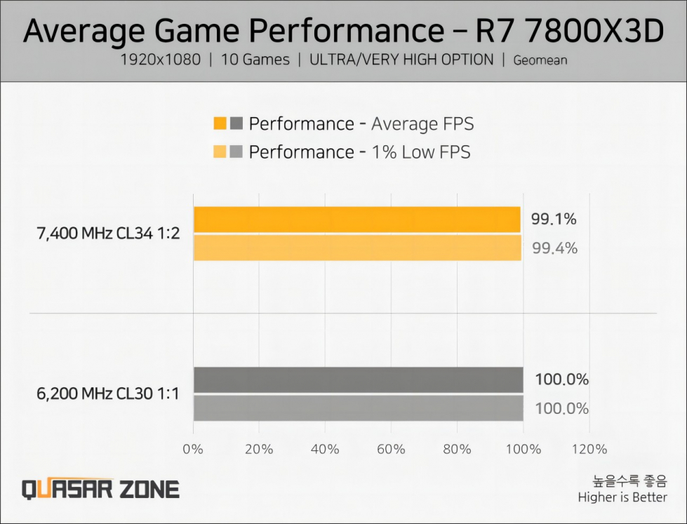 AMD-Ryzen-7000-CPU-Performance-on-AM5-With-DDR5-6200-DDR5-7400-Memory-_21.jpg