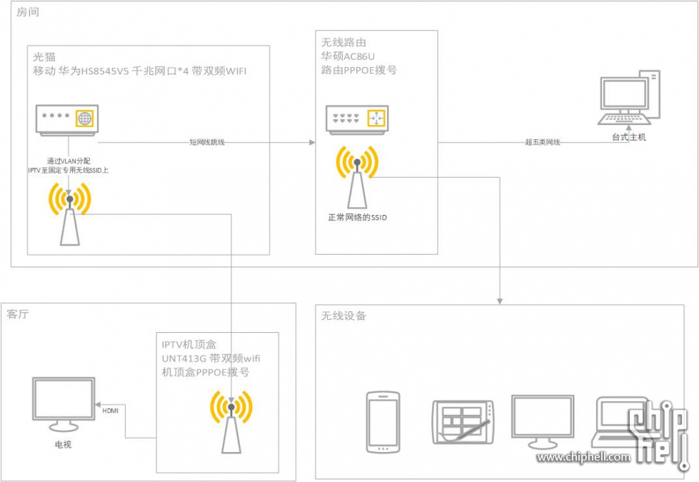 现有网络方式