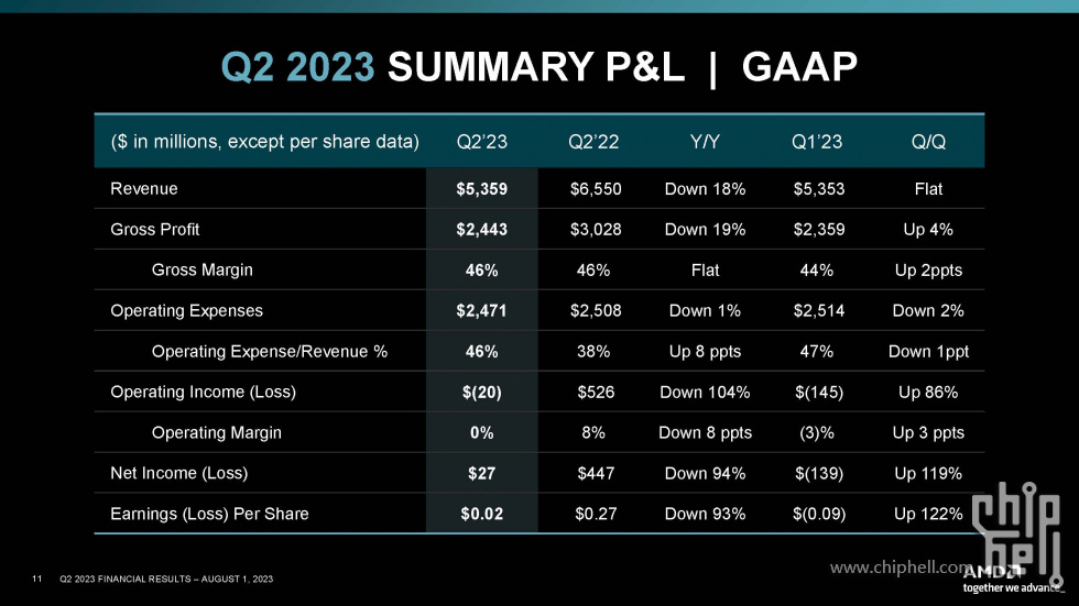 页面提取自－AMD Q2'23 Earnings Slides_页面_1.jpg
