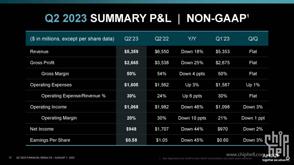 页面提取自－AMD Q2'23 Earnings Slides_页面_2.jpg