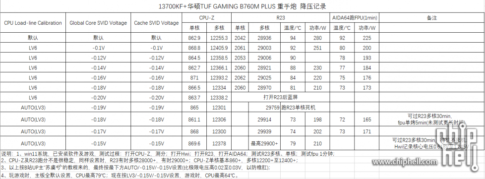 13700KF 华硕TUF GAMING B760M PLUS 重手炮 降压降温.png