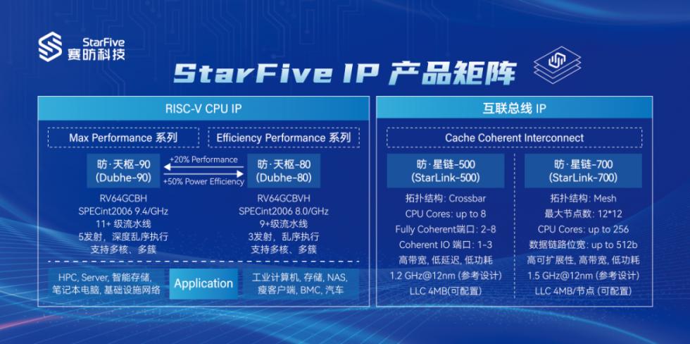 StarFive_IP_List.png