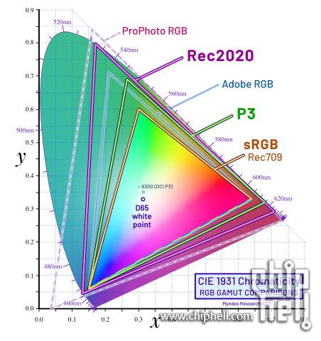 CIE1931xy_gamut_comparison_of_sRGB_P3_Rec2020.svg.png