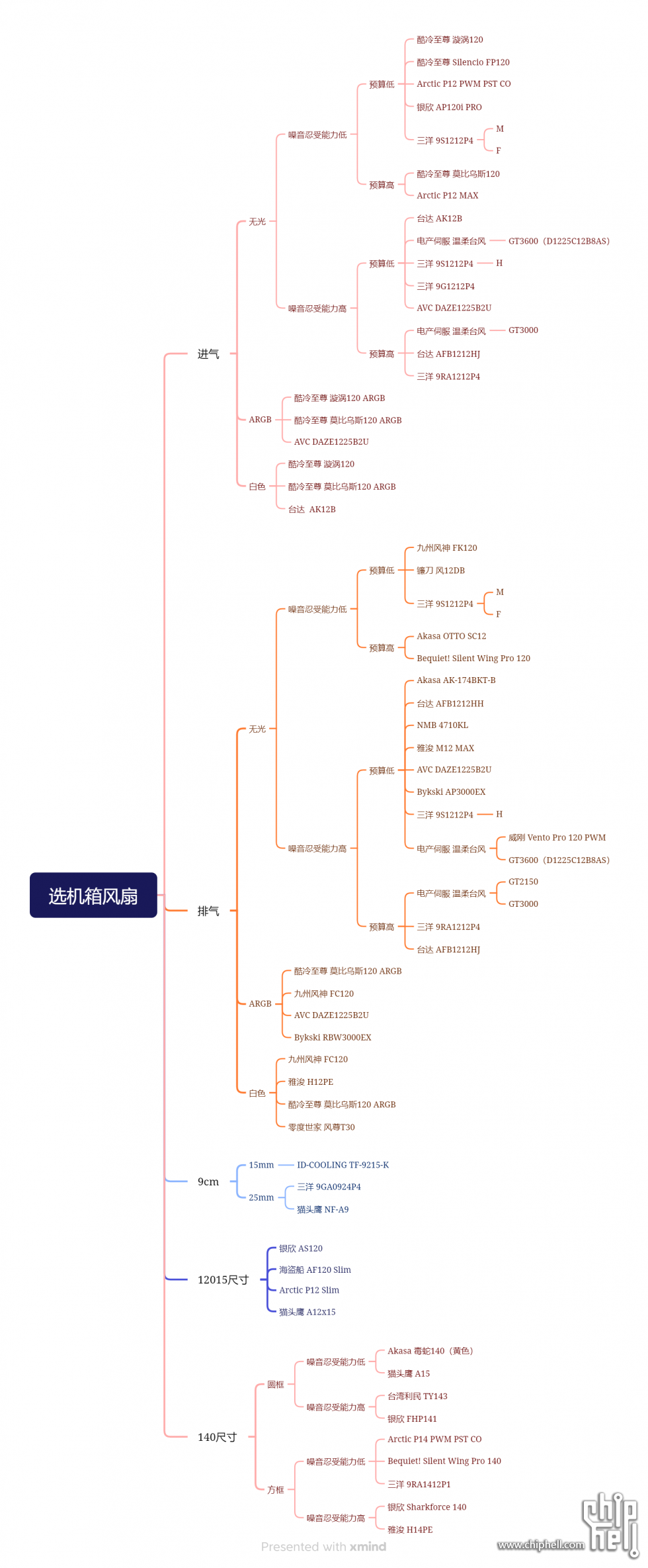 机箱风扇选择一图流.png