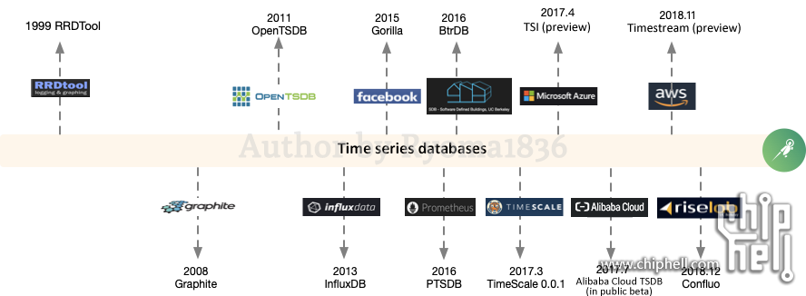 【Rethinking IT】如何应用数据图表了解家里的 Unifi 网络状况？2.1.1. 02 TSDB.png