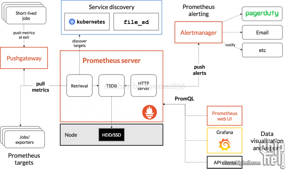 【Rethinking IT】如何应用数据图表了解家里的 Unifi 网络状况？2.1.2. 01 Prometheus.png