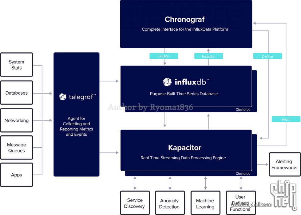 【Rethinking IT】如何应用数据图表了解家里的 Unifi 网络状况？2.1.3. 01 InfluxDB.png