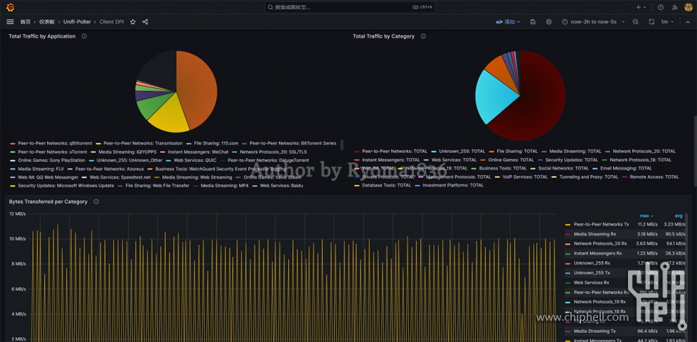 【Rethinking IT】如何应用数据图表了解家里的 Unifi 网络状况？4.6. 02 Client DPI.png