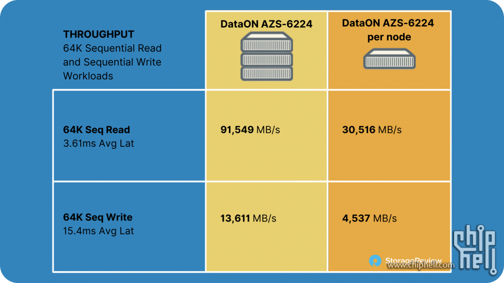 storagereview-dataon-3node-graph3.png