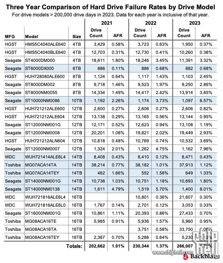 2-Three-Year-AFR-Compare-by-Model.png