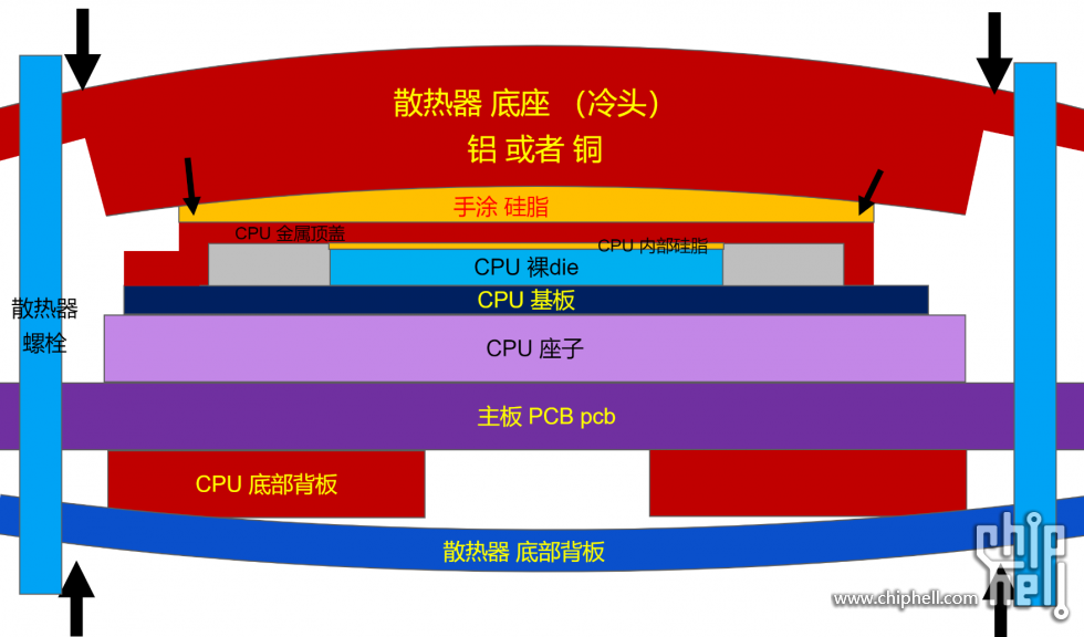 图1，散热器 平底 cpu裸die上方压力小