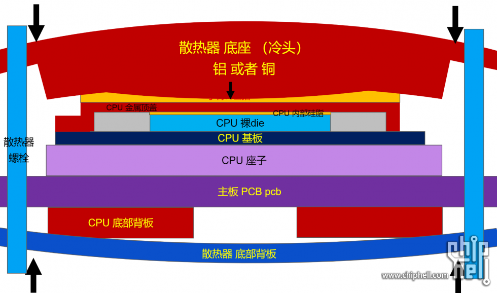 图2，散热器 凸底 cpu裸die上方压力大