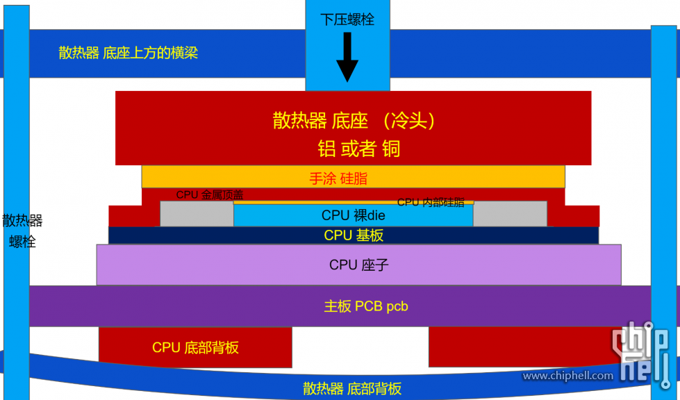 图3，散热器 加横梁