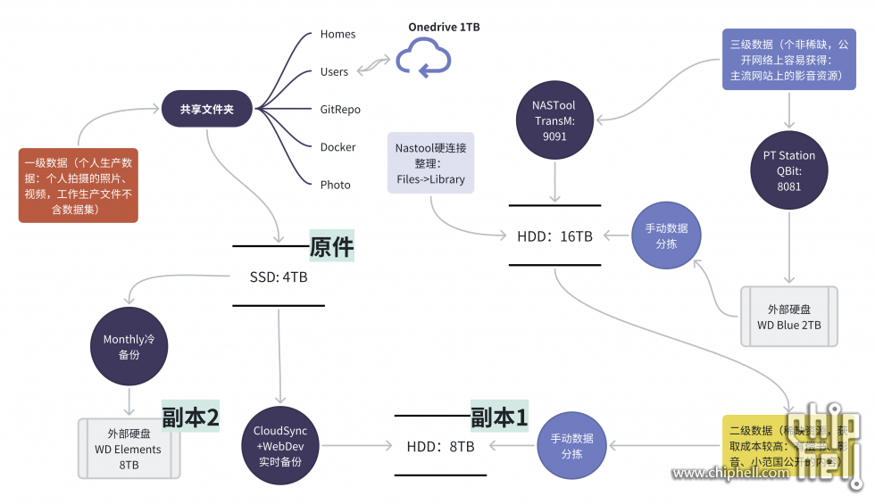 nas备份拓扑图