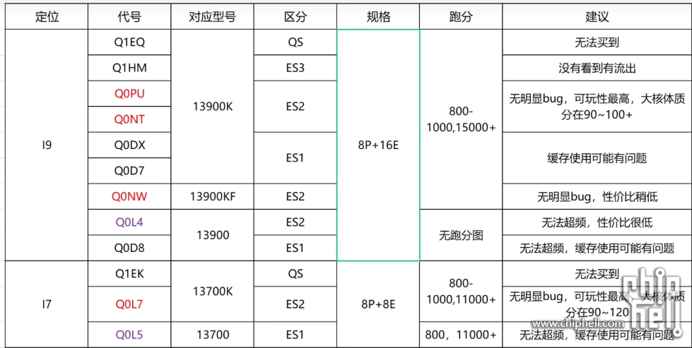 13代ES步進對照表.png