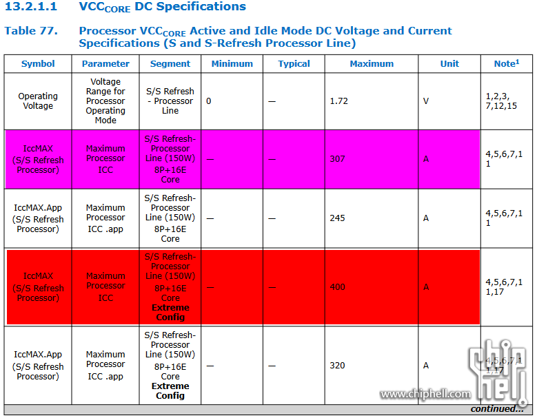 VCCcore