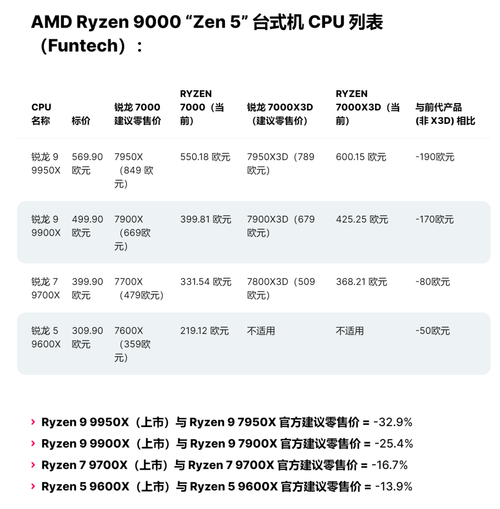 zen5 9000建议零售价对比7000.PNG