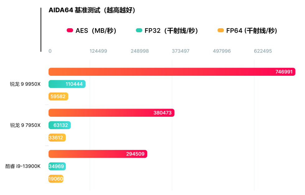 aida64测试中9950x在aes、fp32、fp64中大幅领先旧消费级u 2.PNG