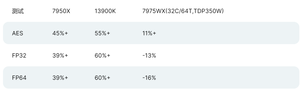 aida64测试中9950x在aes、fp32、fp64中大幅领先旧u 3.PNG
