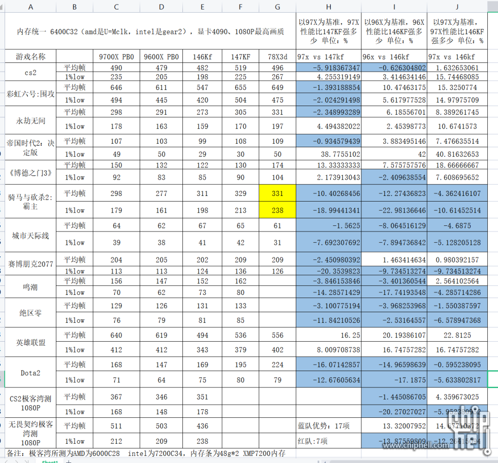 9700X游戏性能对比147k.png