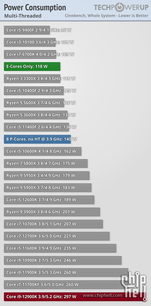 Intel 第12代酷睿 12900K 大小核@3.9GHz ：大核&小核&关HT - 对照表 - CPU功耗 - 多线.png
