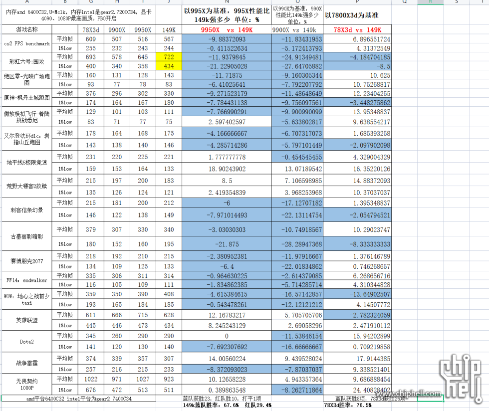 17款游戏对比9950X做不了目前游戏最强U.png