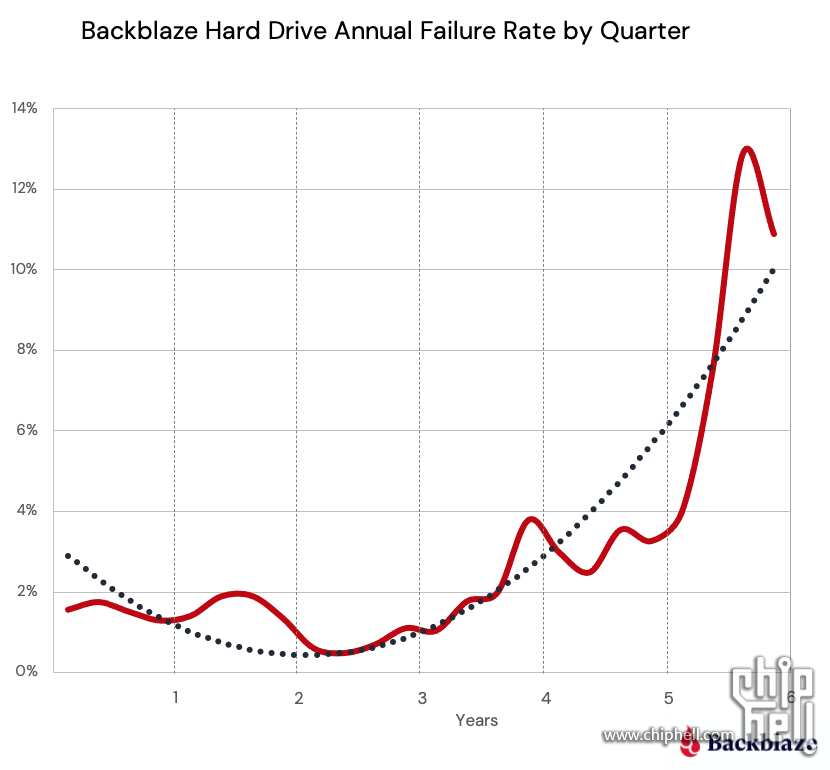 drive-failure-by-quarter.png