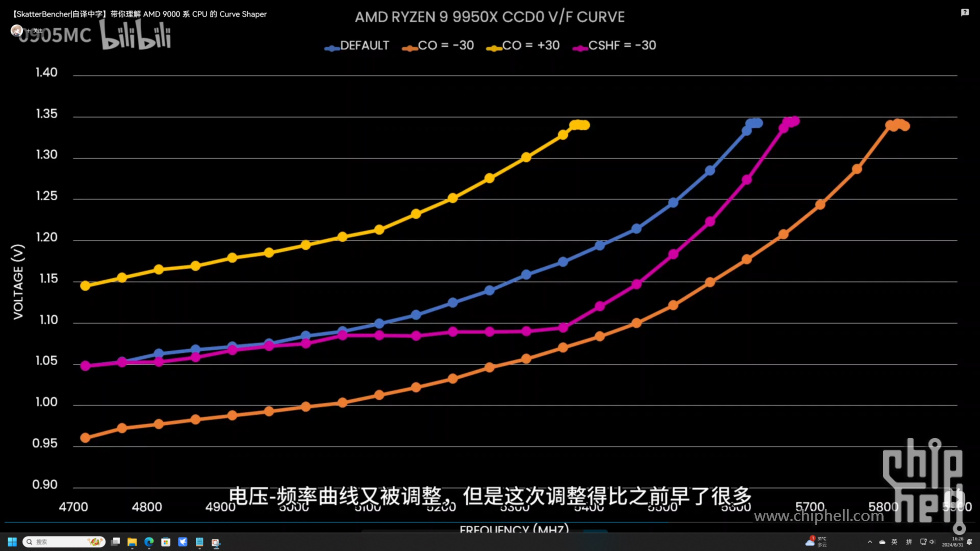 中频点降压效果