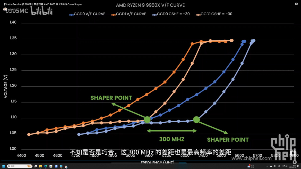 双CCD