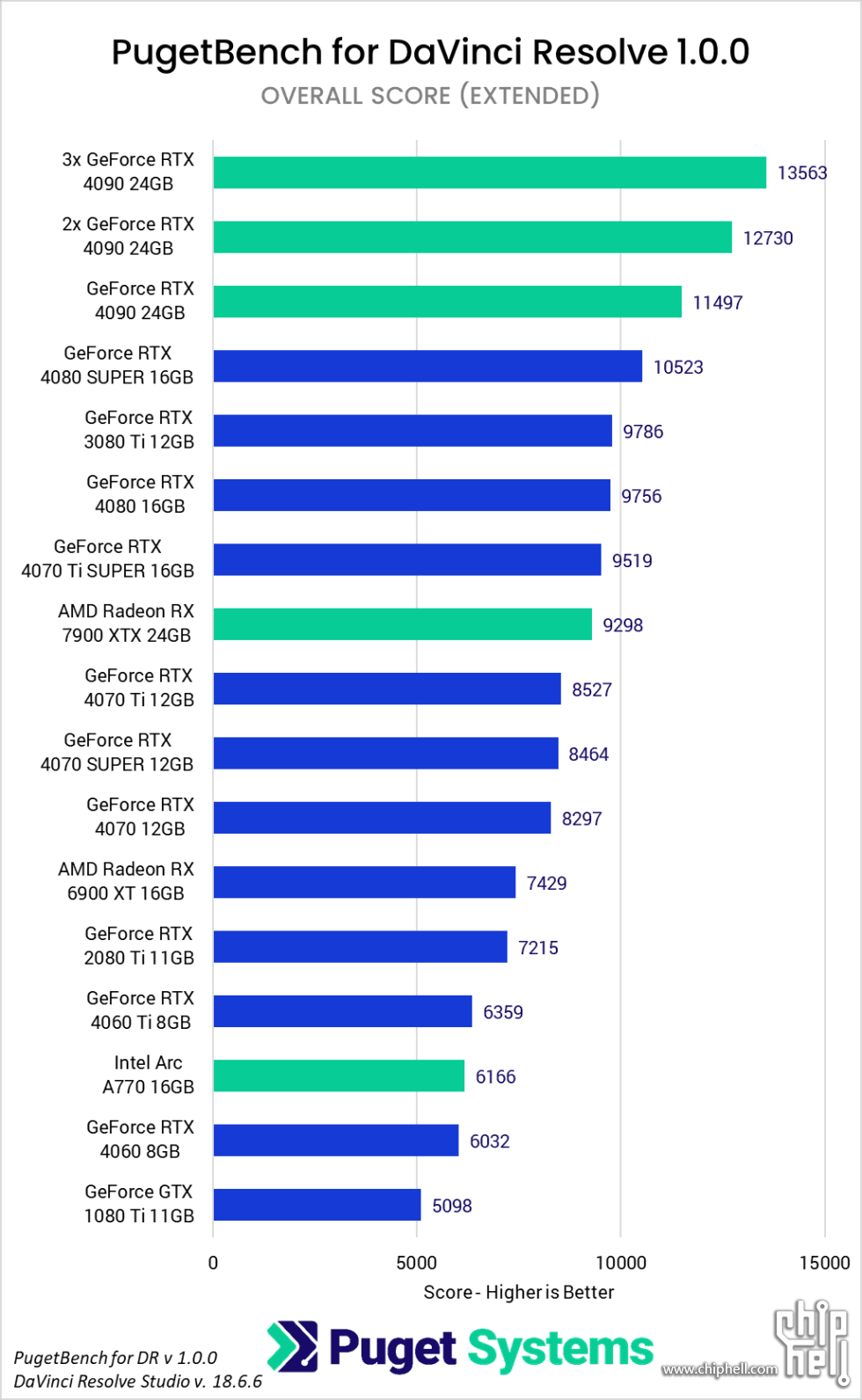 PugetBench-for-DaVinci-Resolve-1.0-GPU-Benchmark-Performance-Analysis-Overall-Sc.png